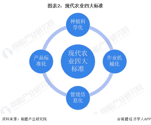 图表2：现代农业四大标准