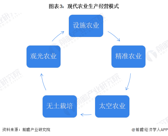 图表3：现代农业生产经营模式