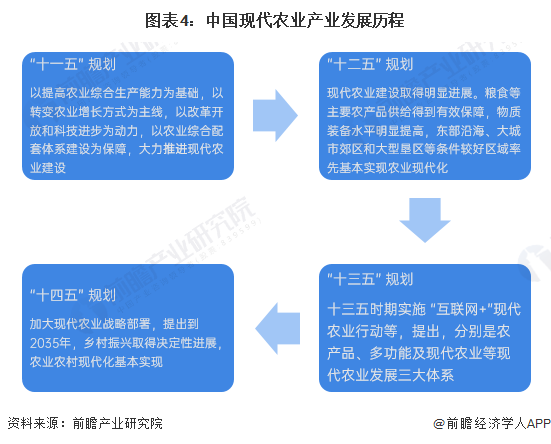 图表4：中国现代农业产业发展历程