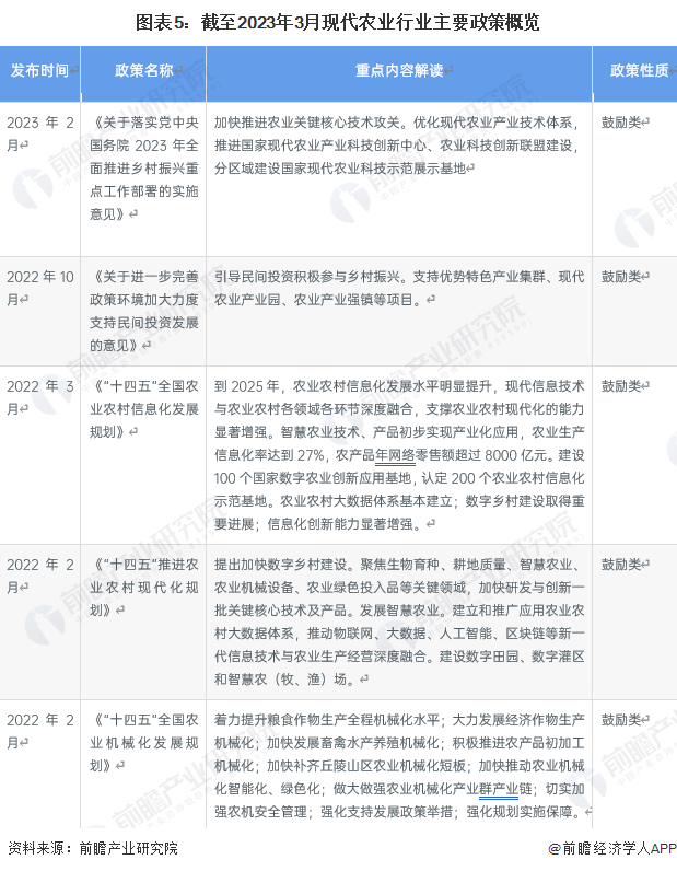 图表5：截至2023年3月现代农业行业主要政策概览