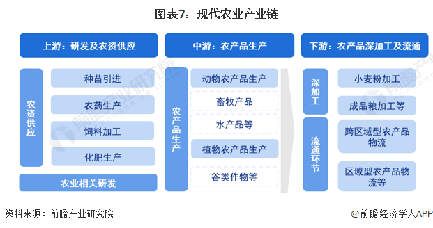 图表7：现代农业产业链