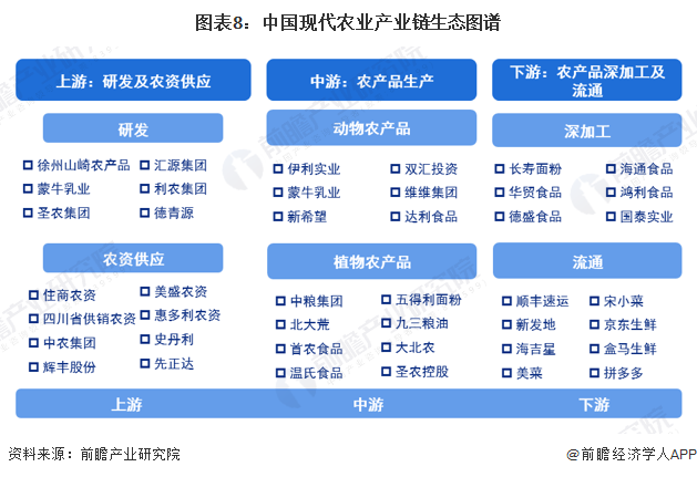 图表8：中国现代农业产业链生态图谱