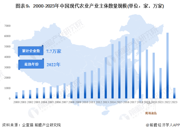 图表9：2000-2023年中国现代农业产业主体数量规模(单位：家，万家)