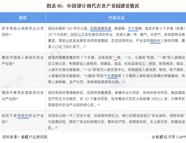 图表10：中国部分现代农业产业园建设情况