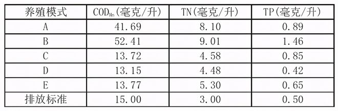 南美白对虾养殖尾水处理技术