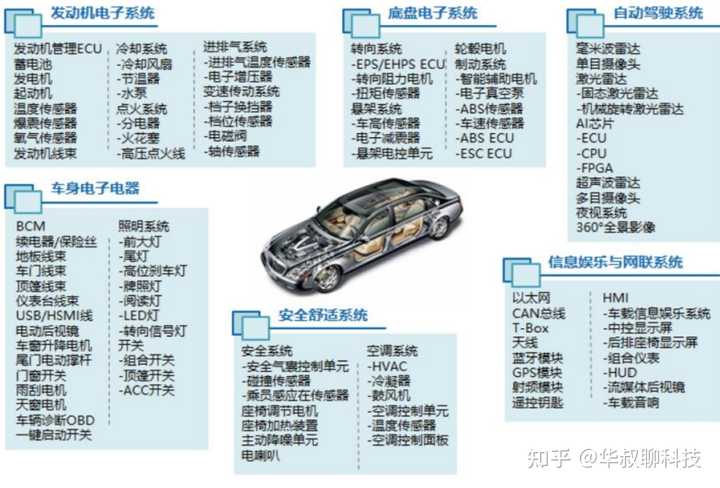 选择留在半导体行业还是加入汽车电子行业?