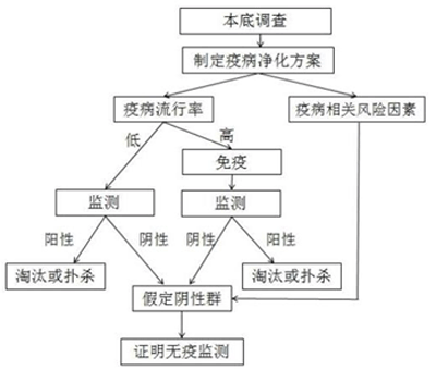 规模化种羊场主要动物疫病净化技术指南