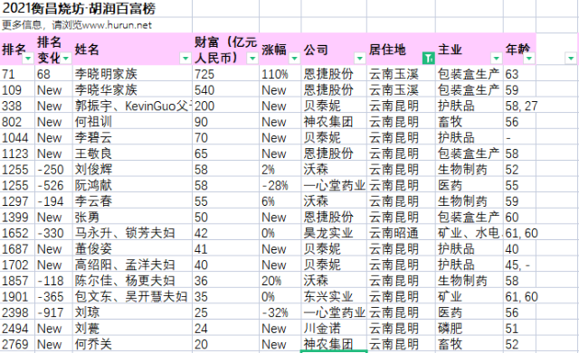 云南致富经_云南省致富经排名_云南富裕么