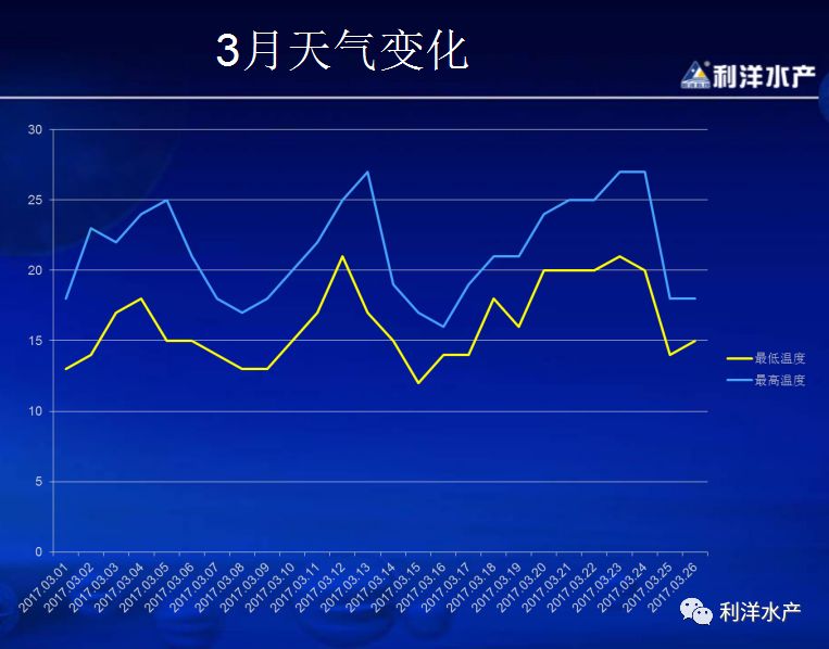 【技术交流】低温天气，南美白对虾土池养殖管理重点