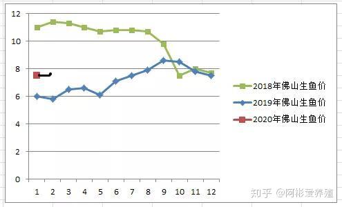 生鱼的养殖技术_养殖生鱼技术与管理_养殖生鱼要注意事项