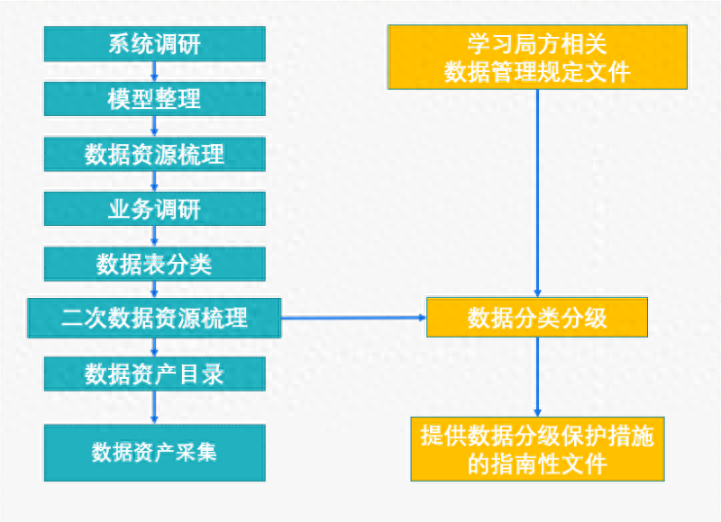 机场集团数据安全治理案例实施经验分享