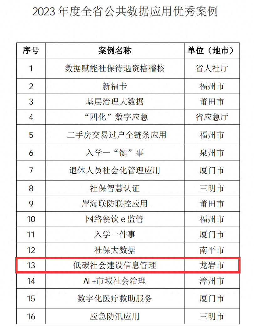 全市唯一！武平这个平台入选全省公共数据应用优秀案例 ~