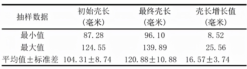 基金项目：“鳖-蚌”混养模式初探