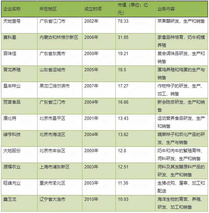 新三板市值10亿+农业食品公司盘点：生物育种、奶牛养殖、健康佐餐是主要类别