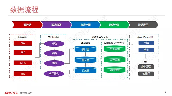 大数据分析经典案例之无缝整合OA、ERP、MES等系统