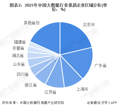图表2：2021年中国大数据行业优质企业区域分布(单位：%)