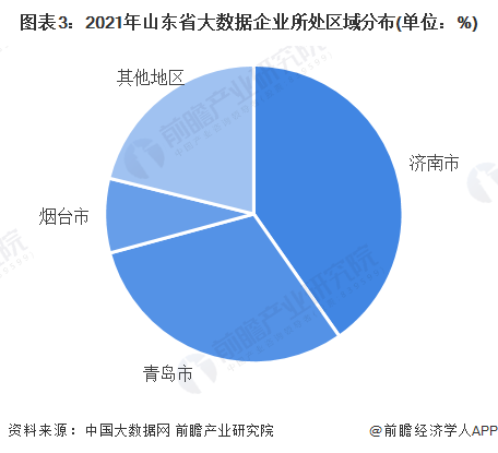 图表3：2021年山东省大数据企业所处区域分布(单位：%)