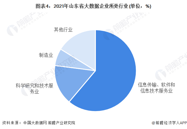 图表4：2021年山东省大数据企业所处行业(单位：%)