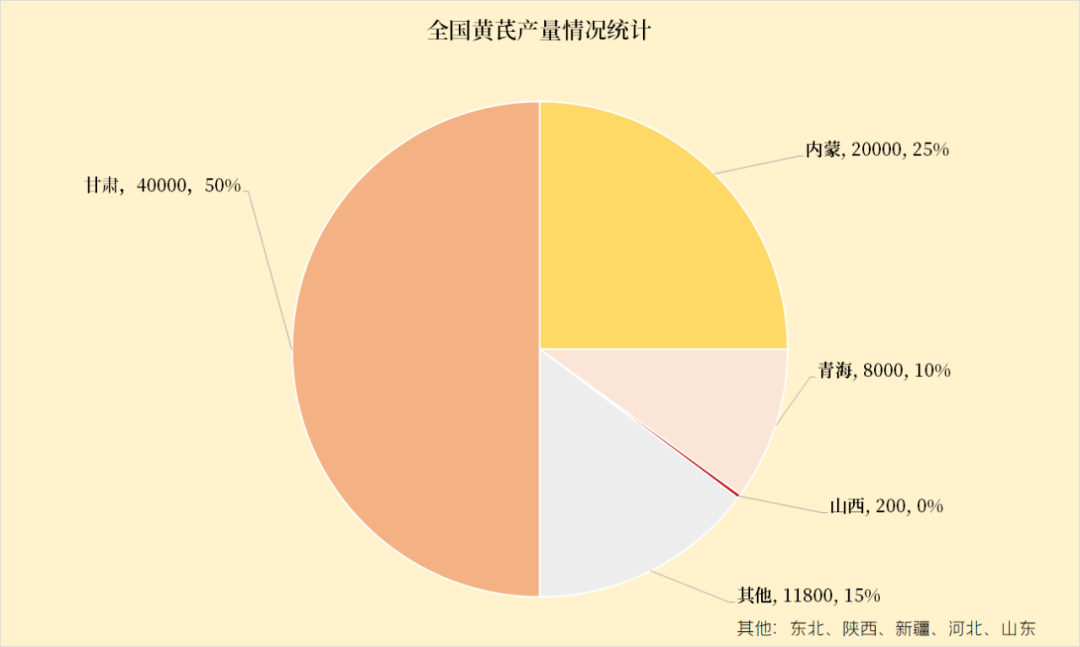 东北黄芪怎么种植技术_北方黄芪的种植与管理_东北黄芪种植技术视频