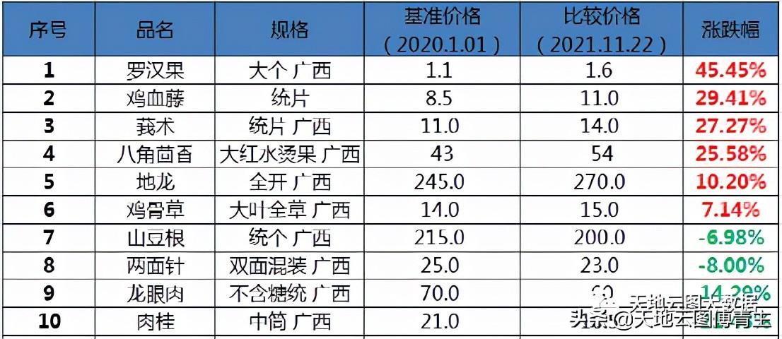 广西中药材产业，未来重心应在香料类品种上