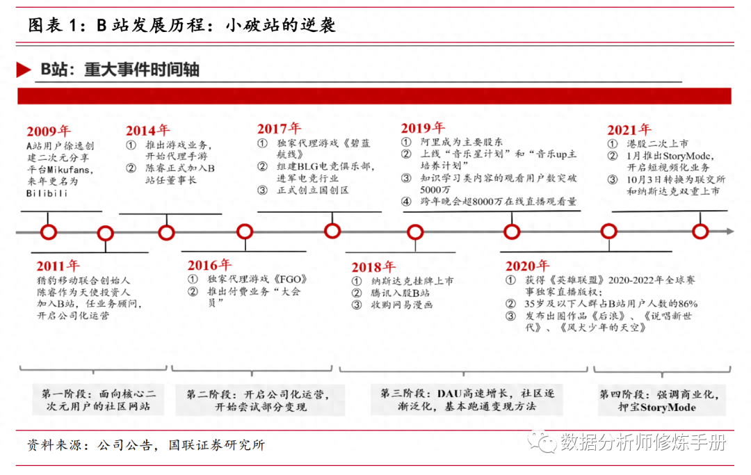 互联网内容平台——B站的出圈之路