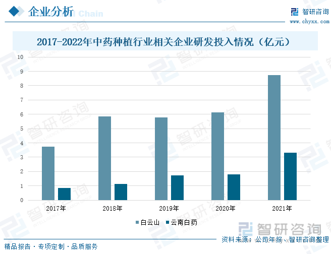 种植云南白药图片_云南白怎么种植技术_云南白种植方法