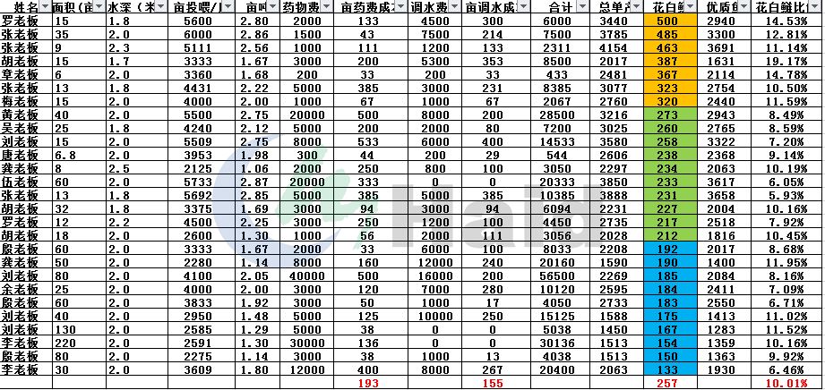 花鲢鱼养殖成本_花鲢单养高产养殖技术_花鲢养殖高产技术鱼塘