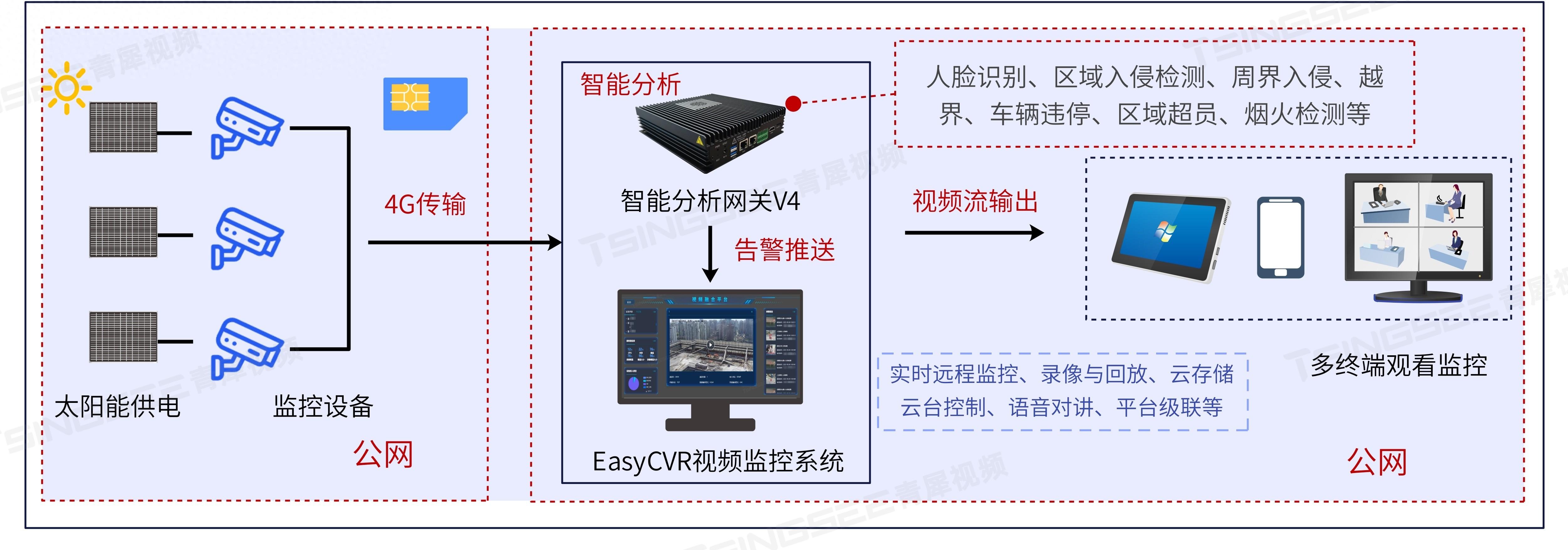 智能分析网关V4+太阳能供电模式，搭建鱼塘养殖远程视频监控方案