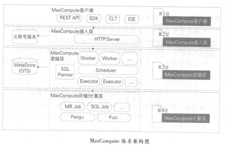 阿里大数据之路：数据技术篇大总结