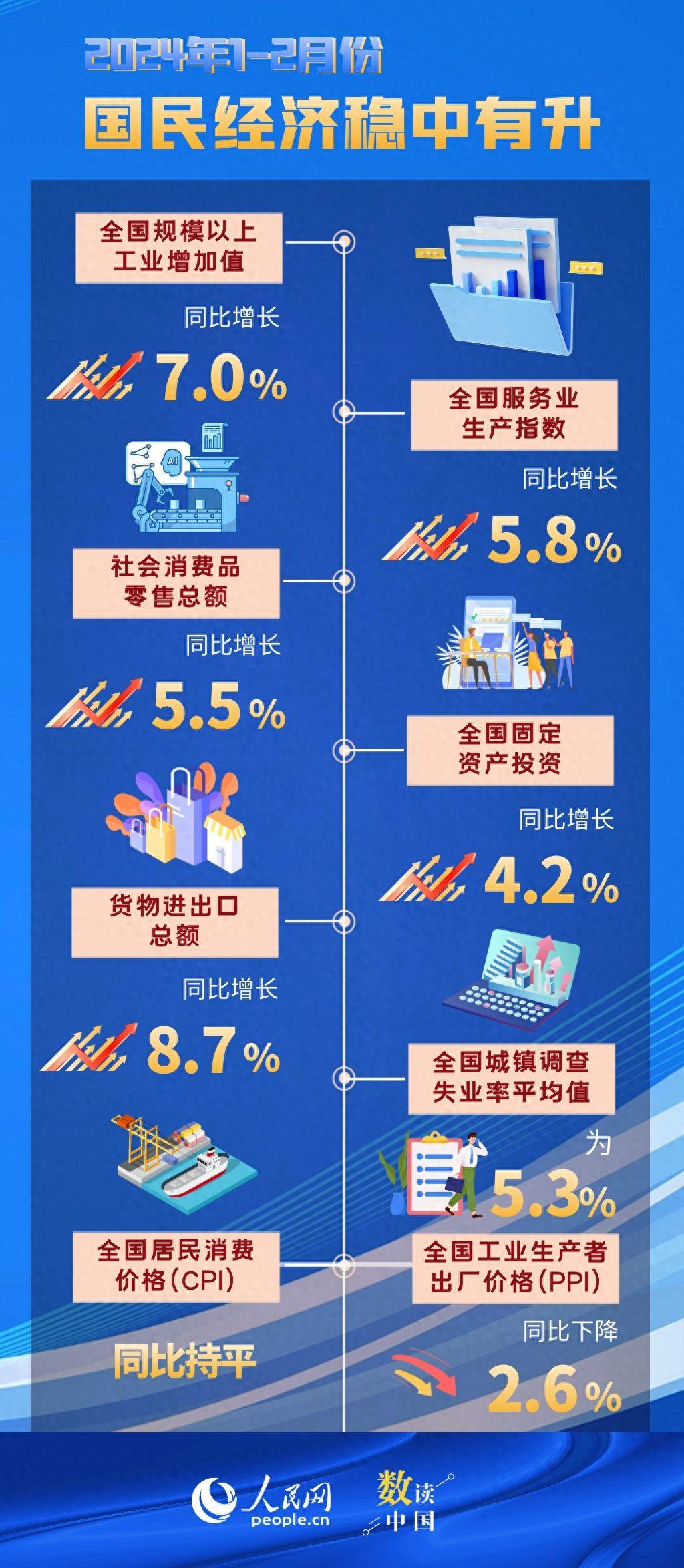 1－2月份我国国民经济稳中有升 发展质量不断改善