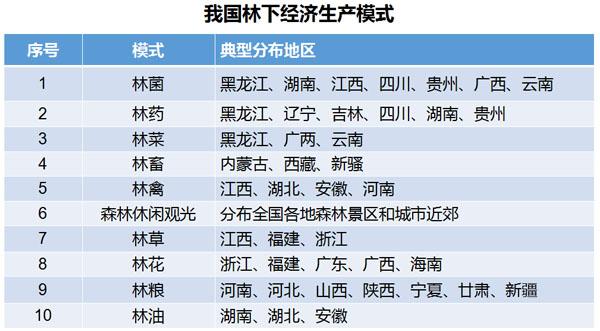 致富妙招——林下经济八大开发模式