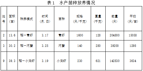 稻田养殖模式 技术_稻田养殖新技术_养殖稻田模式技术有哪些