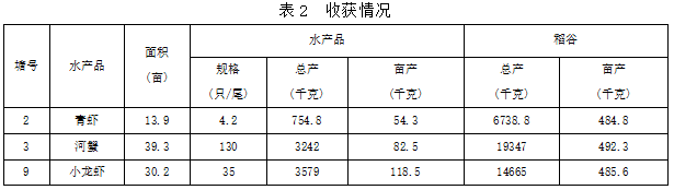 稻田养殖模式 技术_稻田养殖新技术_养殖稻田模式技术有哪些