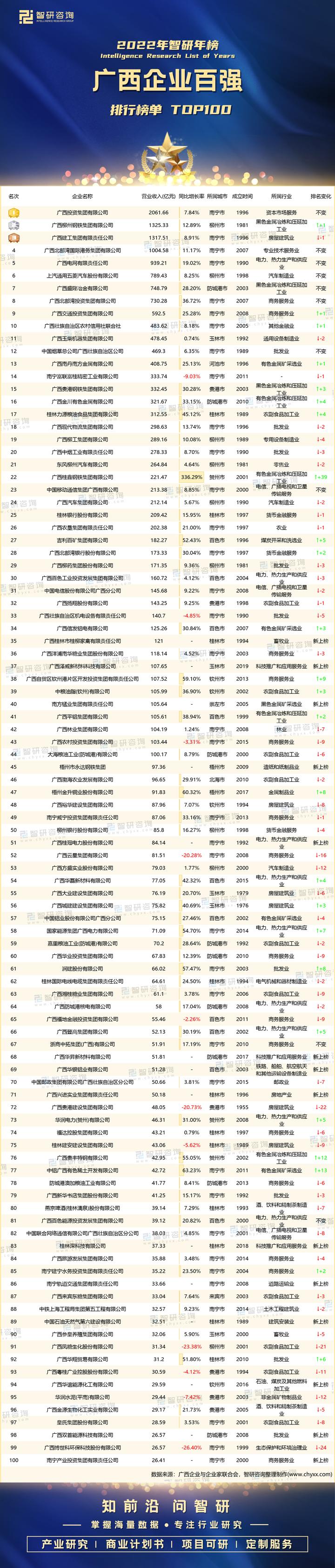 2022年广西企业百强排行榜：广西投资集团有限公司蝉联榜首