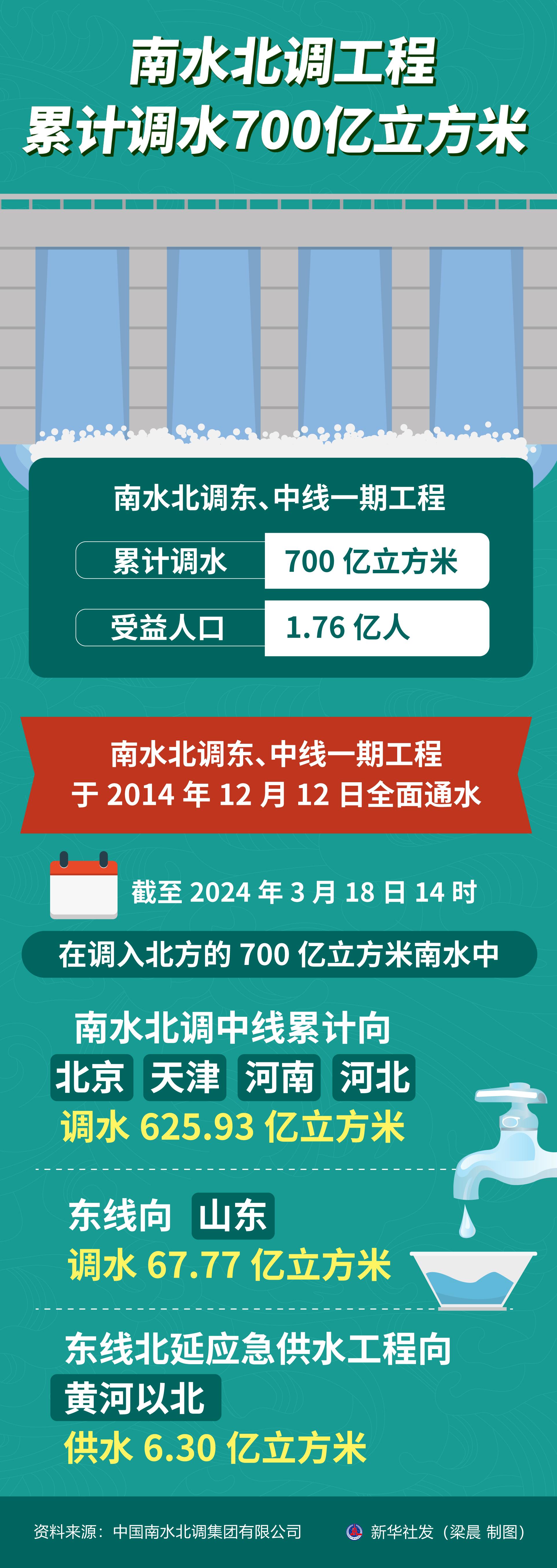 南水北调工程累计调水700亿立方米