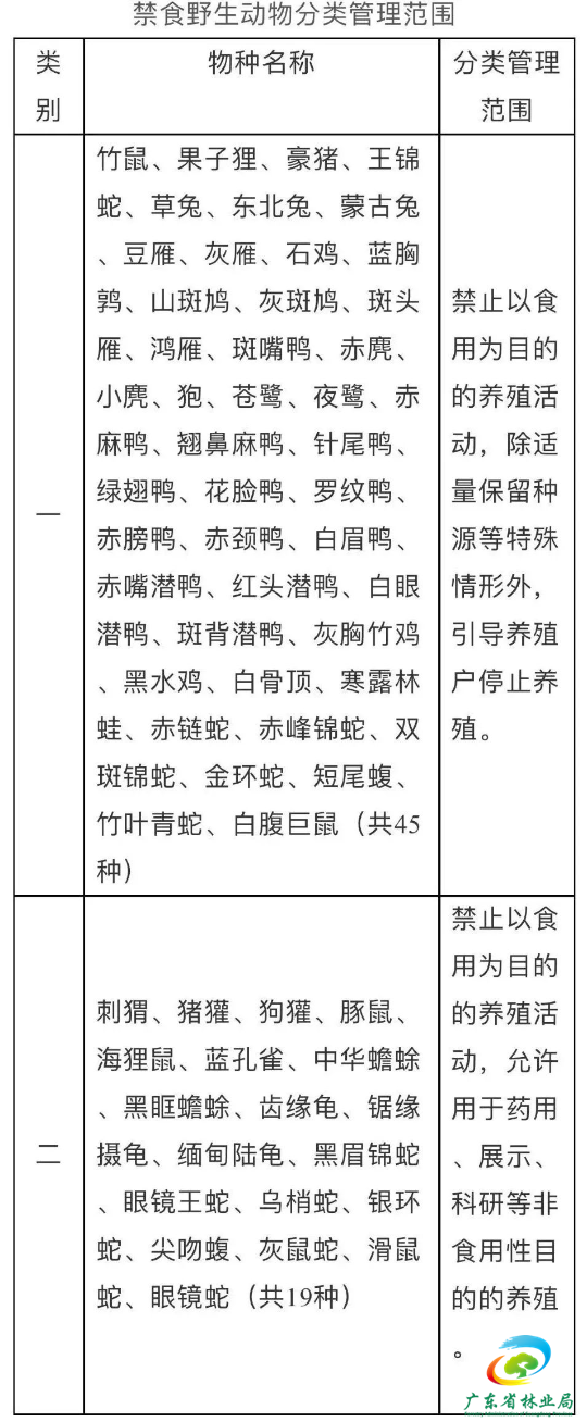 64种在内！国家林草局规范禁食野生动物分类管理范围