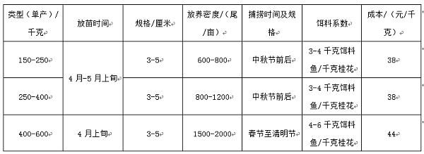 鳜鱼的养殖技术