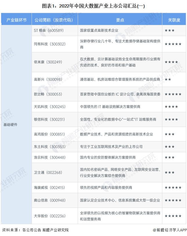 图表1：2022年中国大数据产业上市公司汇总(一)