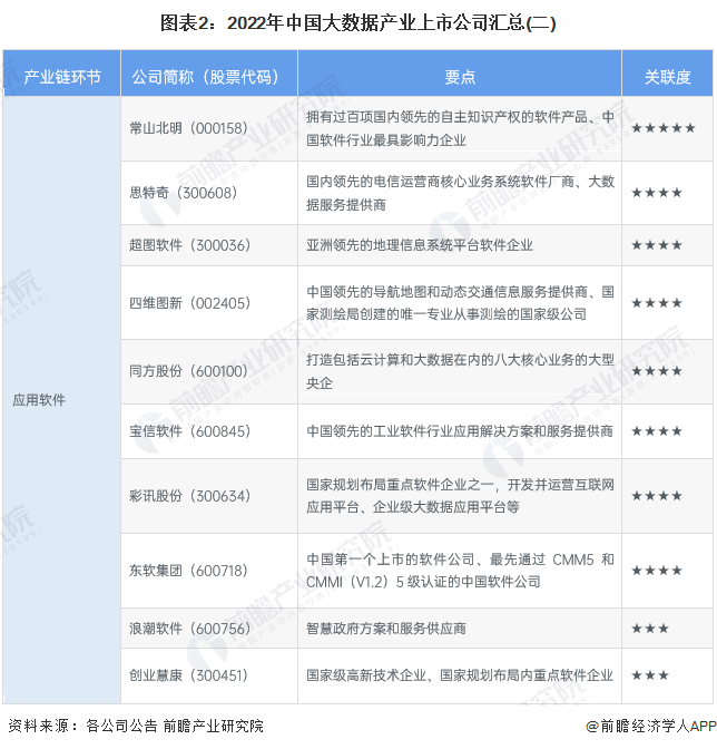 图表2：2022年中国大数据产业上市公司汇总(二)