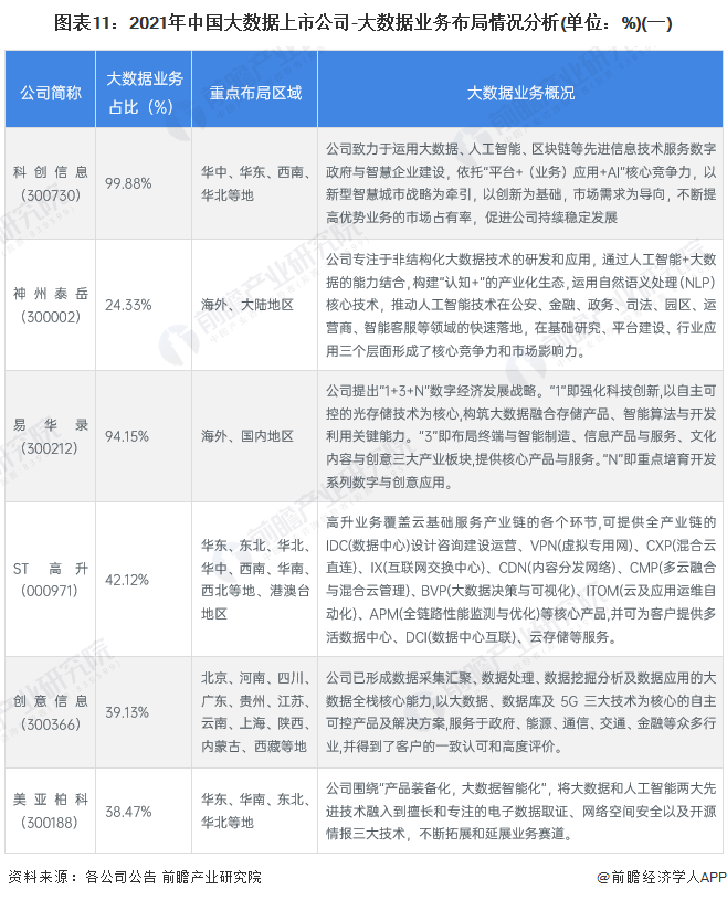 图表11：2021年中国大数据上市公司-大数据业务布局情况分析(单位：%)(一)