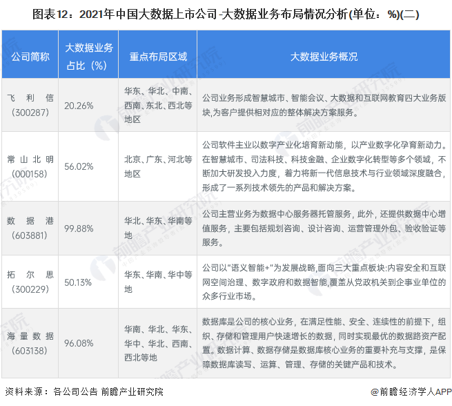 图表12：2021年中国大数据上市公司-大数据业务布局情况分析(单位：%)(二)