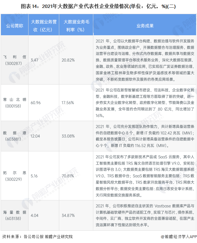 图表14：2021年大数据产业代表性企业业绩情况(单位：亿元，%)(二)