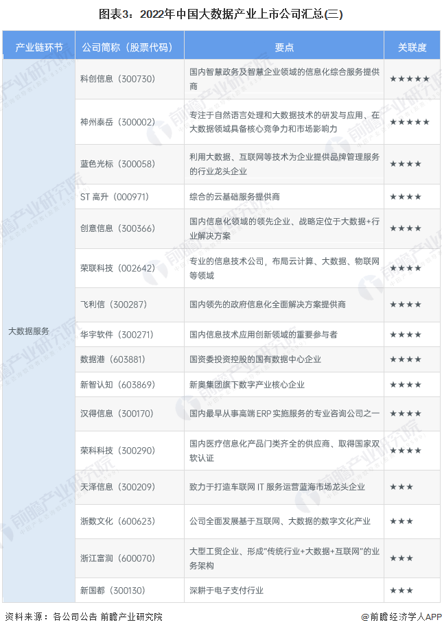 图表3：2022年中国大数据产业上市公司汇总(三)