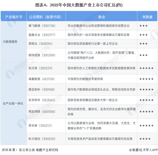 图表4：2022年中国大数据产业上市公司汇总(四)