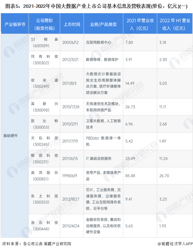 图表5：2021-2022年中国大数据产业上市公司基本信息及营收表现(单位：亿元)(一)