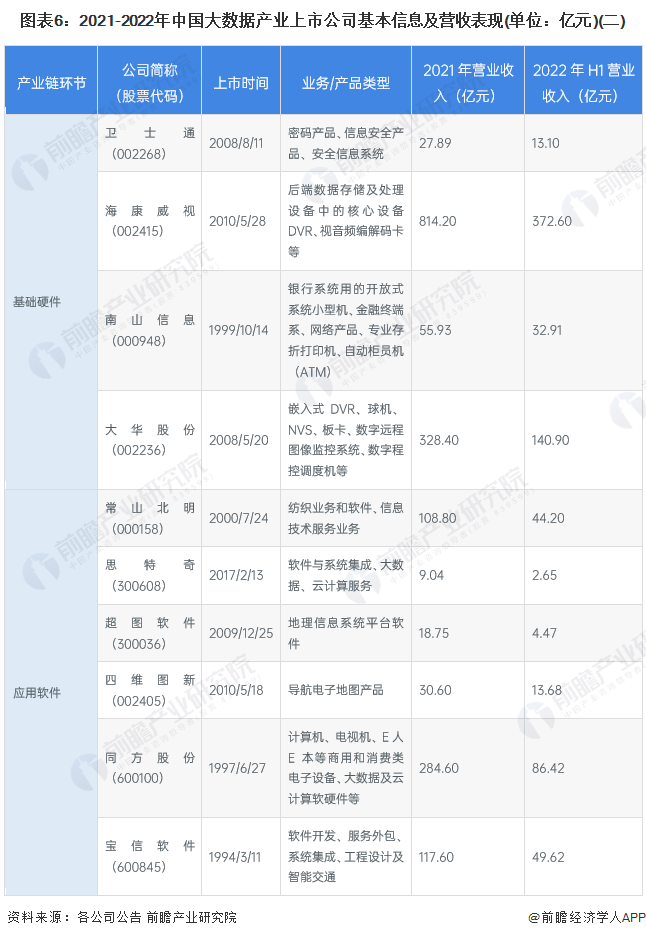 图表6：2021-2022年中国大数据产业上市公司基本信息及营收表现(单位：亿元)(二)