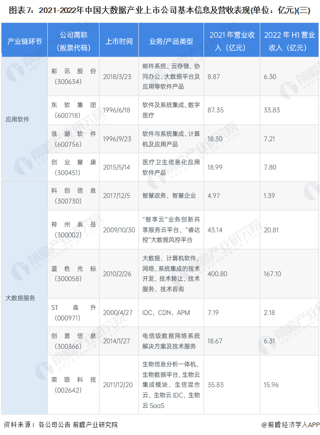 图表7：2021-2022年中国大数据产业上市公司基本信息及营收表现(单位：亿元)(三)