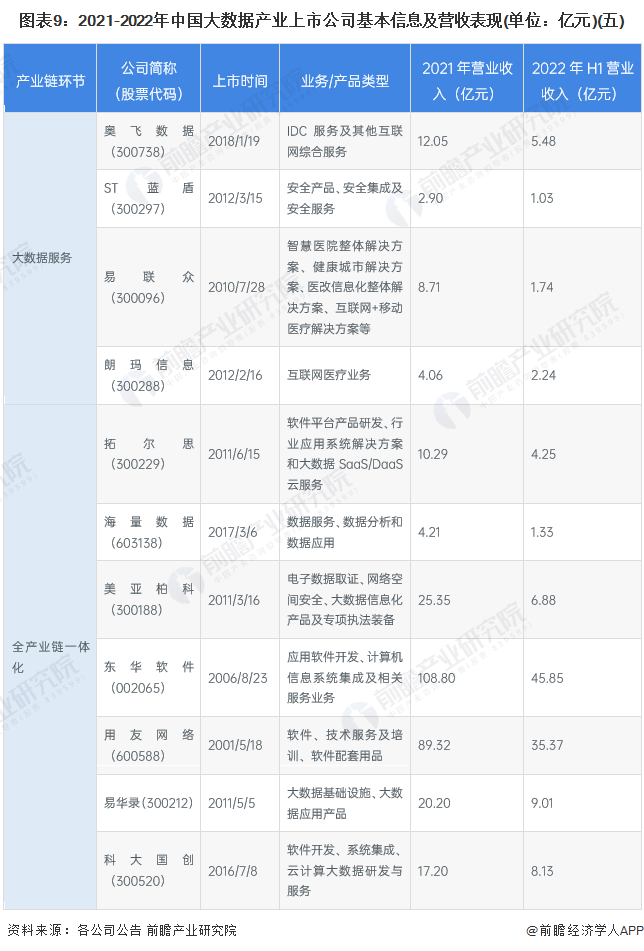 图表9：2021-2022年中国大数据产业上市公司基本信息及营收表现(单位：亿元)(五)