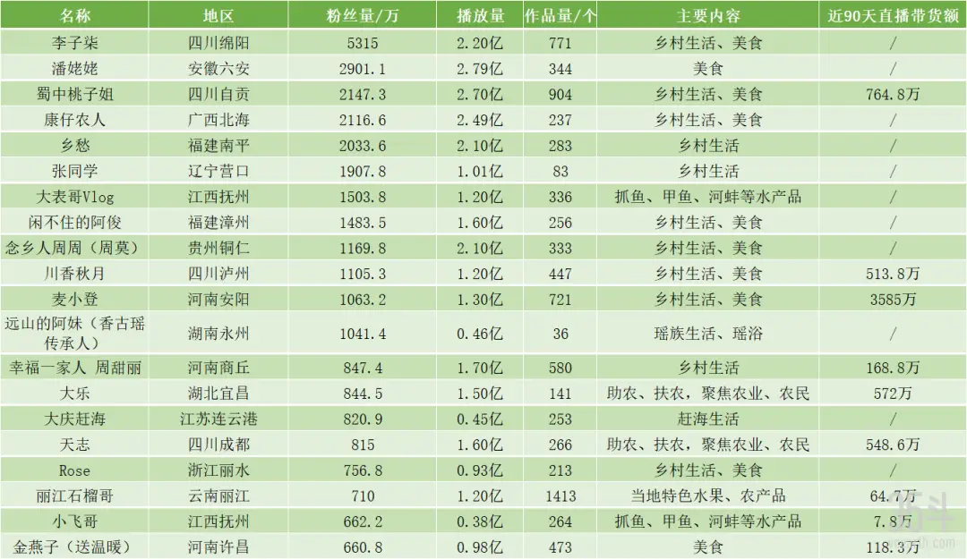 数据解读抖音新农人Top20，除了带货，三农短视频还能如何变现？