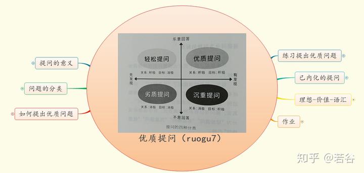 《学会提问》阅读笔记与心得